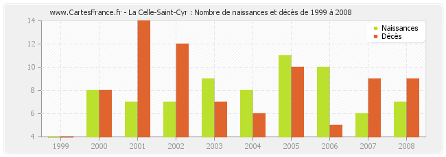 La Celle-Saint-Cyr : Nombre de naissances et décès de 1999 à 2008